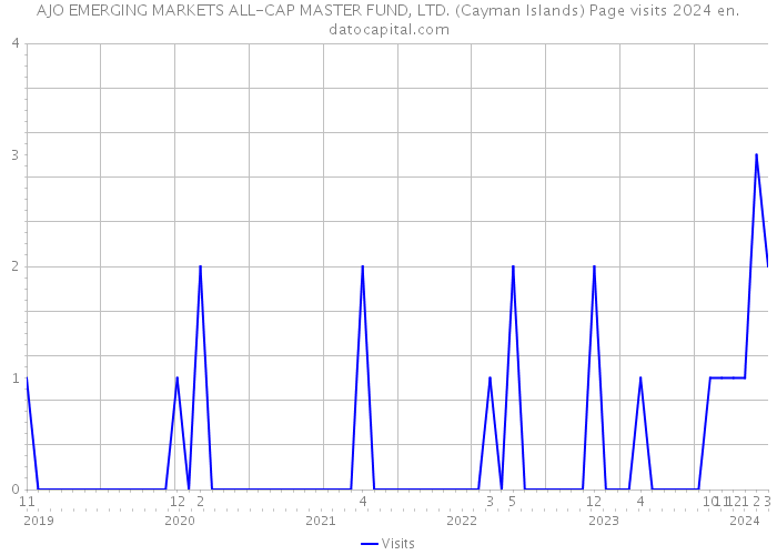 AJO EMERGING MARKETS ALL-CAP MASTER FUND, LTD. (Cayman Islands) Page visits 2024 