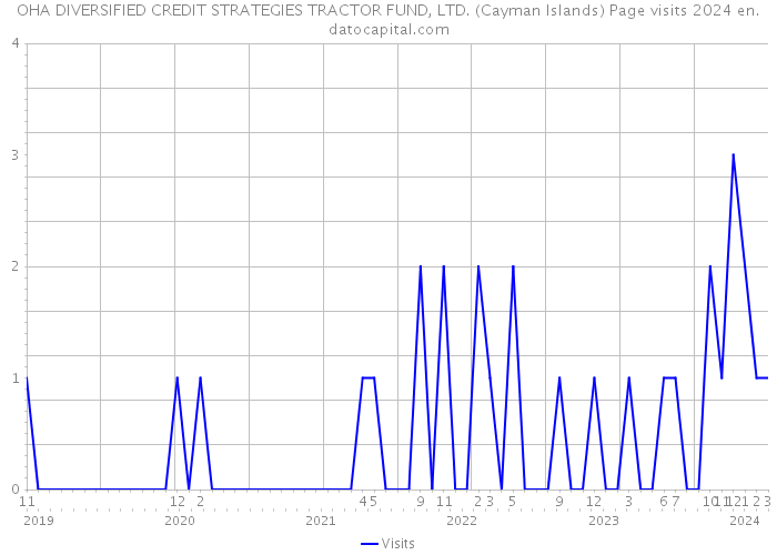 OHA DIVERSIFIED CREDIT STRATEGIES TRACTOR FUND, LTD. (Cayman Islands) Page visits 2024 