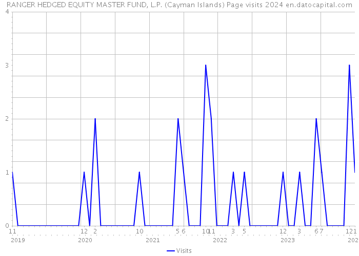 RANGER HEDGED EQUITY MASTER FUND, L.P. (Cayman Islands) Page visits 2024 