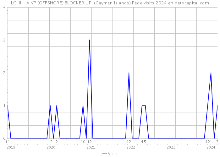 LG III - A VP (OFFSHORE) BLOCKER L.P. (Cayman Islands) Page visits 2024 
