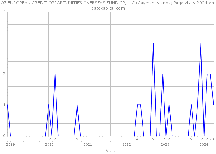 OZ EUROPEAN CREDIT OPPORTUNITIES OVERSEAS FUND GP, LLC (Cayman Islands) Page visits 2024 