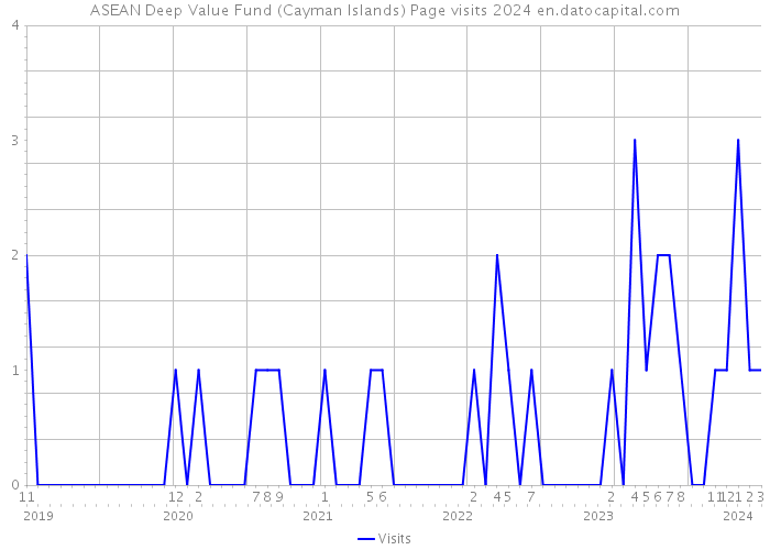ASEAN Deep Value Fund (Cayman Islands) Page visits 2024 