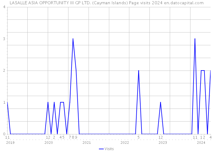 LASALLE ASIA OPPORTUNITY III GP LTD. (Cayman Islands) Page visits 2024 