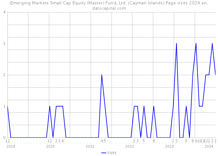 Emerging Markets Small Cap Equity (Master) Fund, Ltd. (Cayman Islands) Page visits 2024 