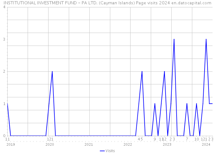 INSTITUTIONAL INVESTMENT FUND - PA LTD. (Cayman Islands) Page visits 2024 