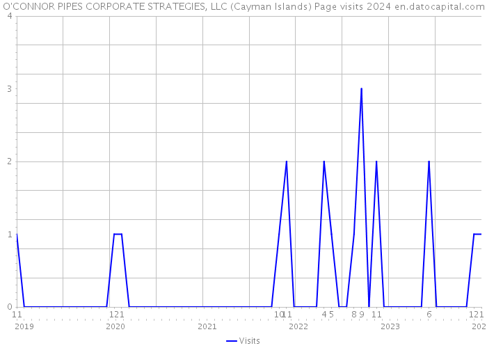 O'CONNOR PIPES CORPORATE STRATEGIES, LLC (Cayman Islands) Page visits 2024 