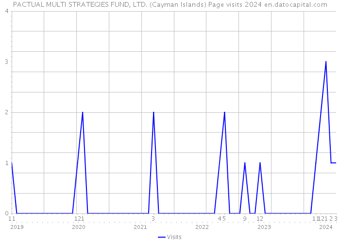 PACTUAL MULTI STRATEGIES FUND, LTD. (Cayman Islands) Page visits 2024 