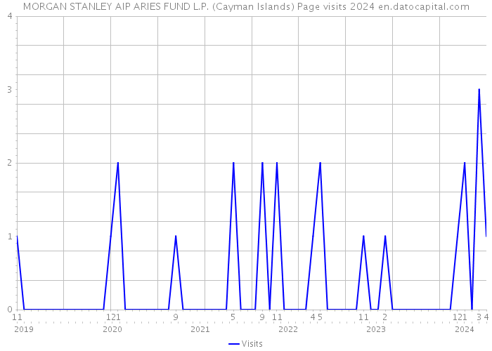 MORGAN STANLEY AIP ARIES FUND L.P. (Cayman Islands) Page visits 2024 