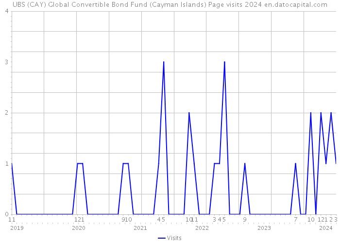 UBS (CAY) Global Convertible Bond Fund (Cayman Islands) Page visits 2024 