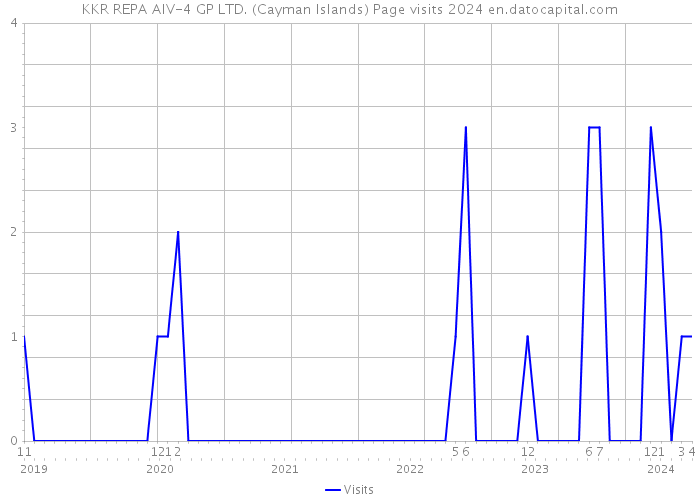 KKR REPA AIV-4 GP LTD. (Cayman Islands) Page visits 2024 