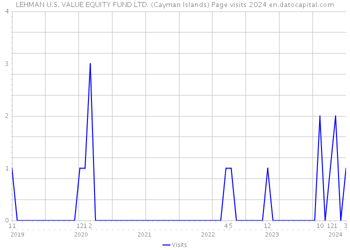LEHMAN U.S. VALUE EQUITY FUND LTD. (Cayman Islands) Page visits 2024 