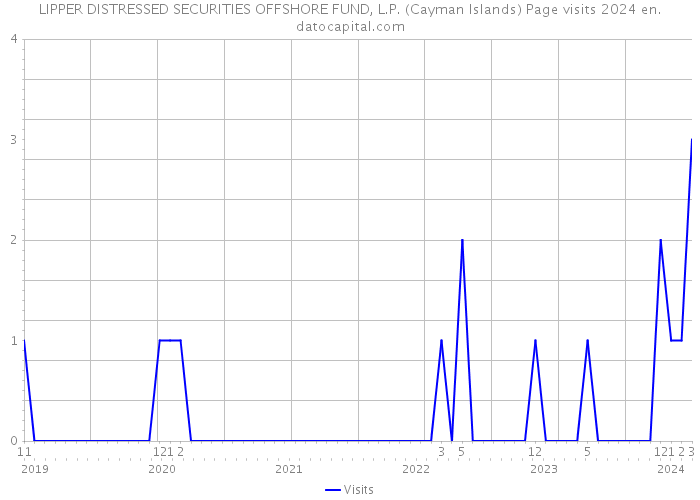 LIPPER DISTRESSED SECURITIES OFFSHORE FUND, L.P. (Cayman Islands) Page visits 2024 