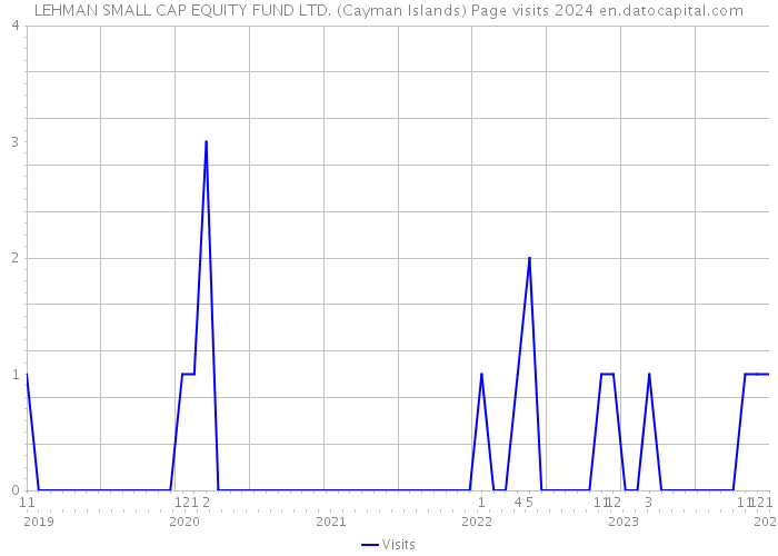 LEHMAN SMALL CAP EQUITY FUND LTD. (Cayman Islands) Page visits 2024 