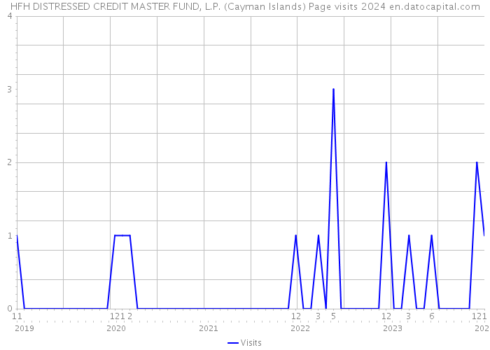 HFH DISTRESSED CREDIT MASTER FUND, L.P. (Cayman Islands) Page visits 2024 