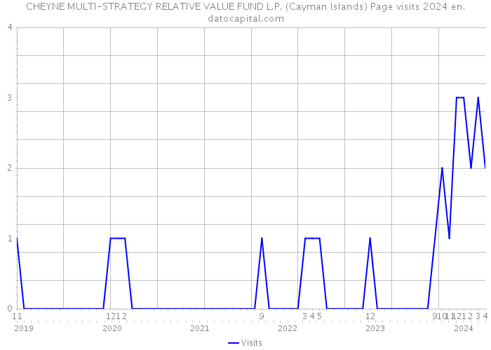 CHEYNE MULTI-STRATEGY RELATIVE VALUE FUND L.P. (Cayman Islands) Page visits 2024 