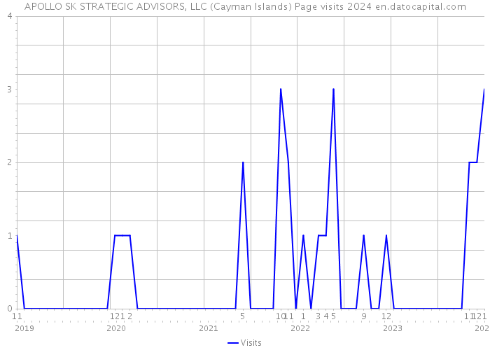 APOLLO SK STRATEGIC ADVISORS, LLC (Cayman Islands) Page visits 2024 