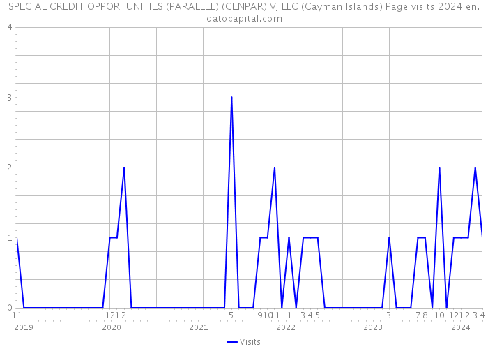 SPECIAL CREDIT OPPORTUNITIES (PARALLEL) (GENPAR) V, LLC (Cayman Islands) Page visits 2024 