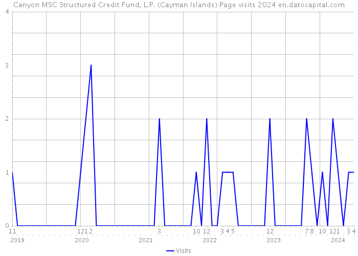 Canyon MSC Structured Credit Fund, L.P. (Cayman Islands) Page visits 2024 