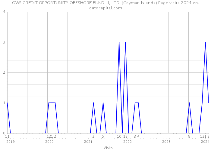 OWS CREDIT OPPORTUNITY OFFSHORE FUND III, LTD. (Cayman Islands) Page visits 2024 