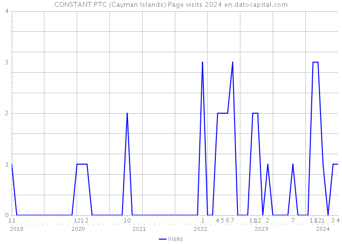 CONSTANT PTC (Cayman Islands) Page visits 2024 