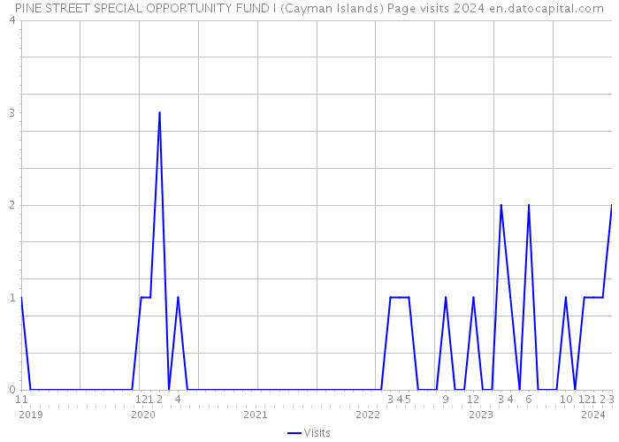 PINE STREET SPECIAL OPPORTUNITY FUND I (Cayman Islands) Page visits 2024 
