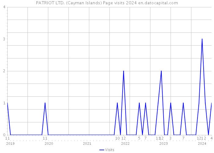 PATRIOT LTD. (Cayman Islands) Page visits 2024 