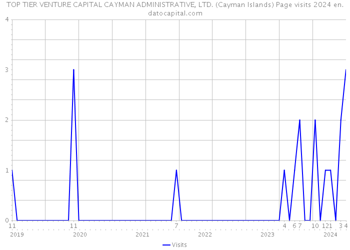 TOP TIER VENTURE CAPITAL CAYMAN ADMINISTRATIVE, LTD. (Cayman Islands) Page visits 2024 