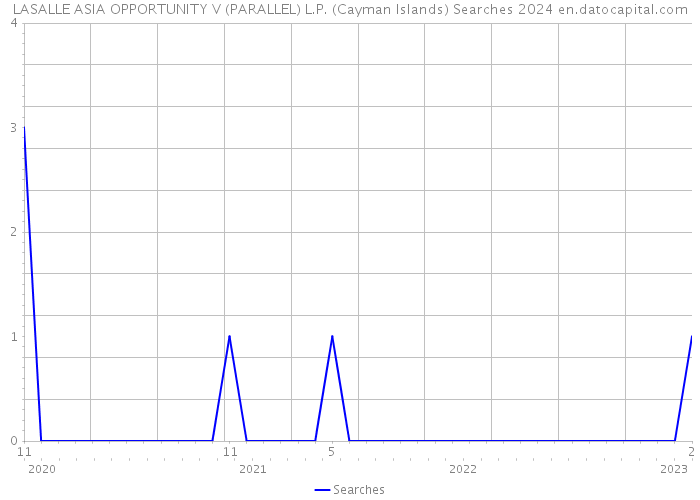 LASALLE ASIA OPPORTUNITY V (PARALLEL) L.P. (Cayman Islands) Searches 2024 