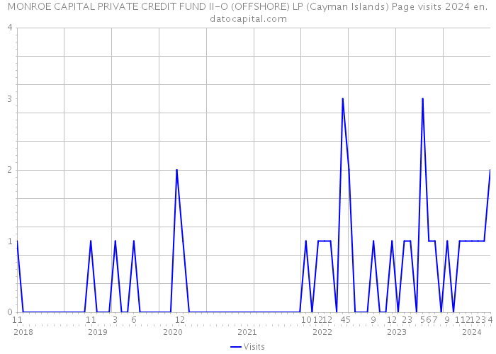 MONROE CAPITAL PRIVATE CREDIT FUND II-O (OFFSHORE) LP (Cayman Islands) Page visits 2024 