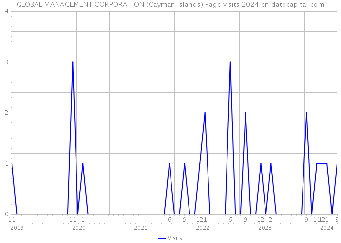 GLOBAL MANAGEMENT CORPORATION (Cayman Islands) Page visits 2024 