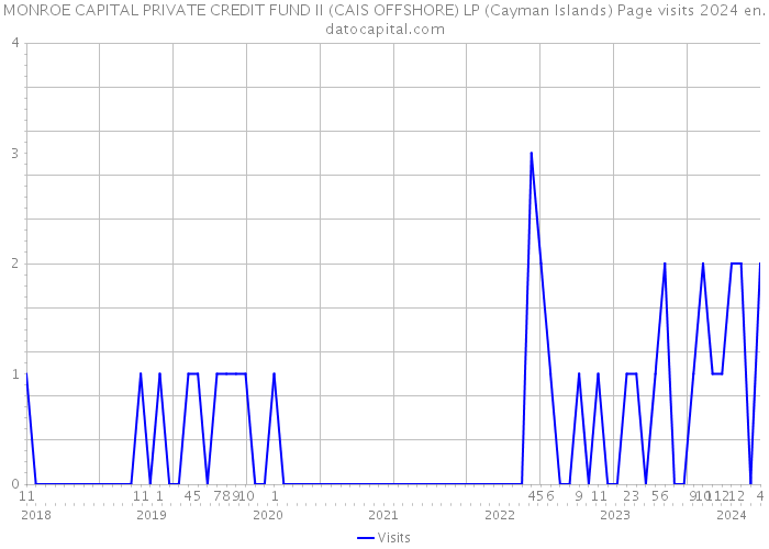 MONROE CAPITAL PRIVATE CREDIT FUND II (CAIS OFFSHORE) LP (Cayman Islands) Page visits 2024 