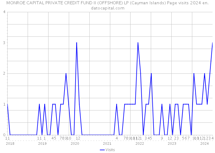 MONROE CAPITAL PRIVATE CREDIT FUND II (OFFSHORE) LP (Cayman Islands) Page visits 2024 
