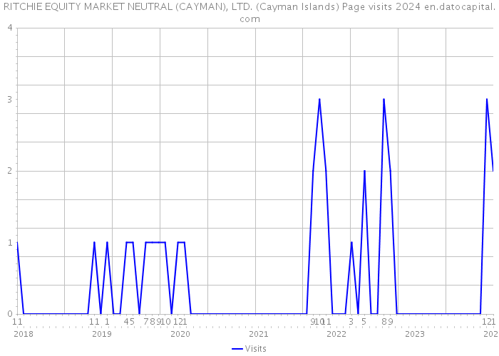 RITCHIE EQUITY MARKET NEUTRAL (CAYMAN), LTD. (Cayman Islands) Page visits 2024 