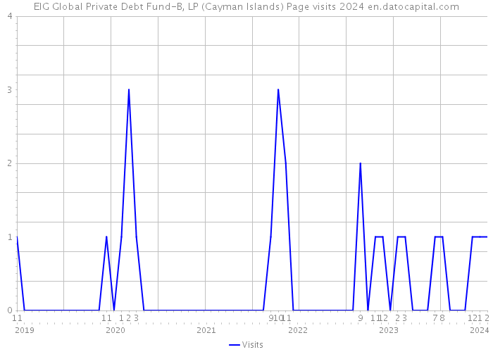 EIG Global Private Debt Fund-B, LP (Cayman Islands) Page visits 2024 
