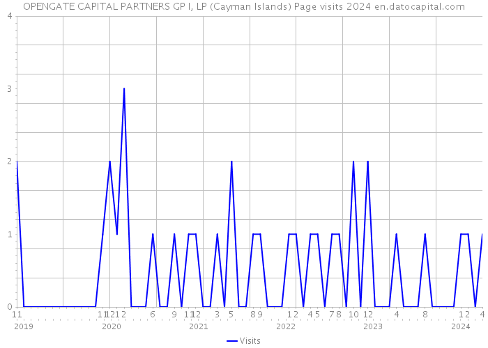 OPENGATE CAPITAL PARTNERS GP I, LP (Cayman Islands) Page visits 2024 