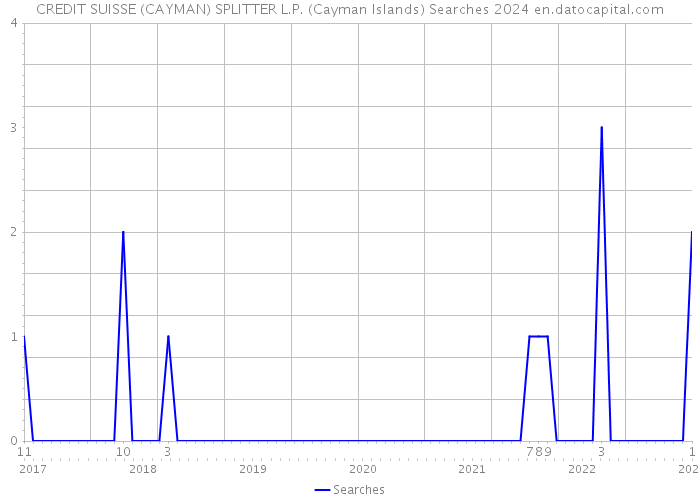 CREDIT SUISSE (CAYMAN) SPLITTER L.P. (Cayman Islands) Searches 2024 