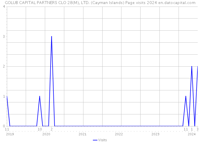 GOLUB CAPITAL PARTNERS CLO 28(M), LTD. (Cayman Islands) Page visits 2024 