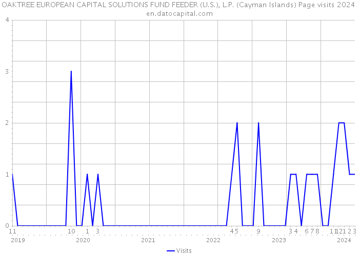 OAKTREE EUROPEAN CAPITAL SOLUTIONS FUND FEEDER (U.S.), L.P. (Cayman Islands) Page visits 2024 