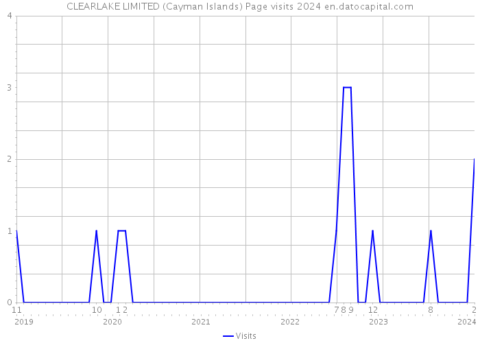CLEARLAKE LIMITED (Cayman Islands) Page visits 2024 