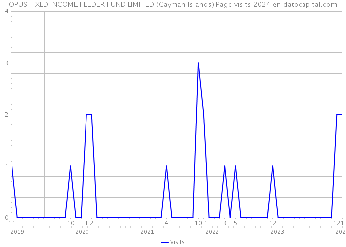 OPUS FIXED INCOME FEEDER FUND LIMITED (Cayman Islands) Page visits 2024 