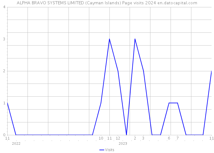 ALPHA BRAVO SYSTEMS LIMITED (Cayman Islands) Page visits 2024 