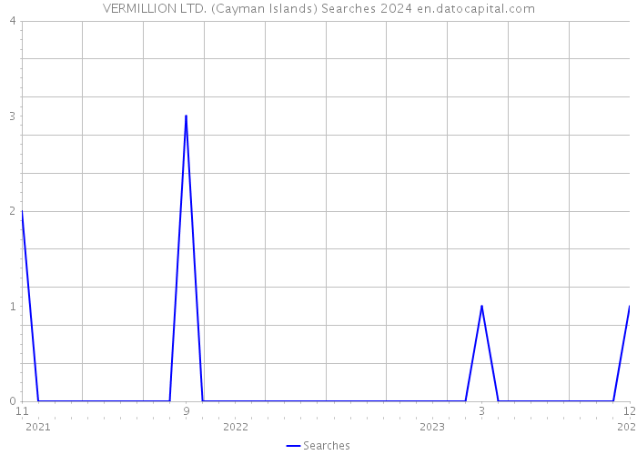 VERMILLION LTD. (Cayman Islands) Searches 2024 