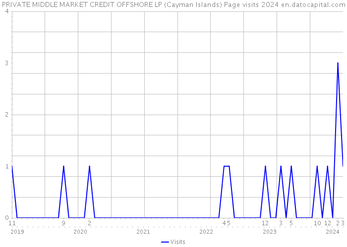 PRIVATE MIDDLE MARKET CREDIT OFFSHORE LP (Cayman Islands) Page visits 2024 