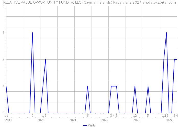 RELATIVE VALUE OPPORTUNITY FUND IV, LLC (Cayman Islands) Page visits 2024 