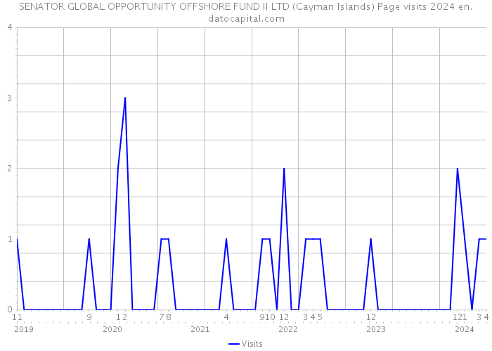 SENATOR GLOBAL OPPORTUNITY OFFSHORE FUND II LTD (Cayman Islands) Page visits 2024 