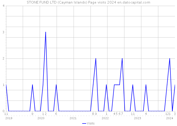 STONE FUND LTD (Cayman Islands) Page visits 2024 