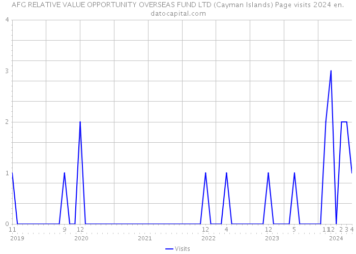 AFG RELATIVE VALUE OPPORTUNITY OVERSEAS FUND LTD (Cayman Islands) Page visits 2024 