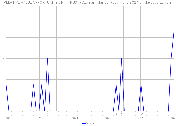 RELATIVE VALUE OPPORTUNITY UNIT TRUST (Cayman Islands) Page visits 2024 