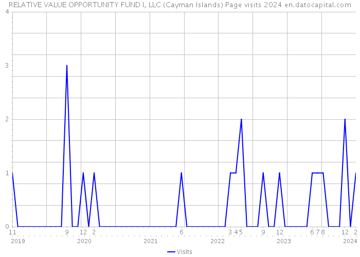 RELATIVE VALUE OPPORTUNITY FUND I, LLC (Cayman Islands) Page visits 2024 