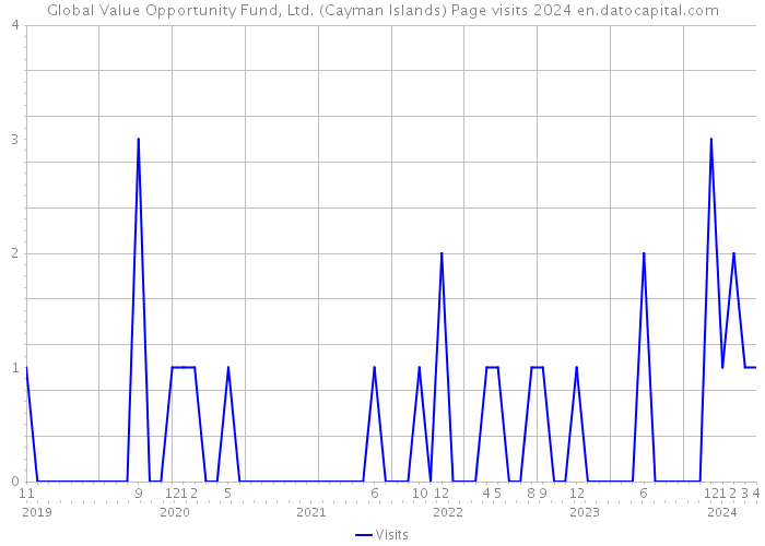 Global Value Opportunity Fund, Ltd. (Cayman Islands) Page visits 2024 